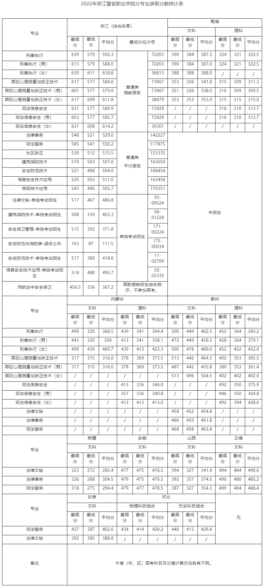 浙江警官職業學院2022年分專業錄取分數統計表.jpg