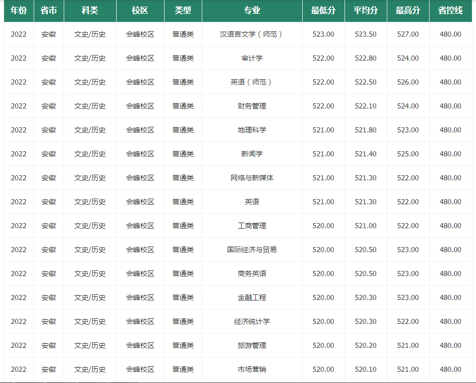 滁州學院2022年錄取分數線（安徽）（會峰校區）（普通類）-2.jpg