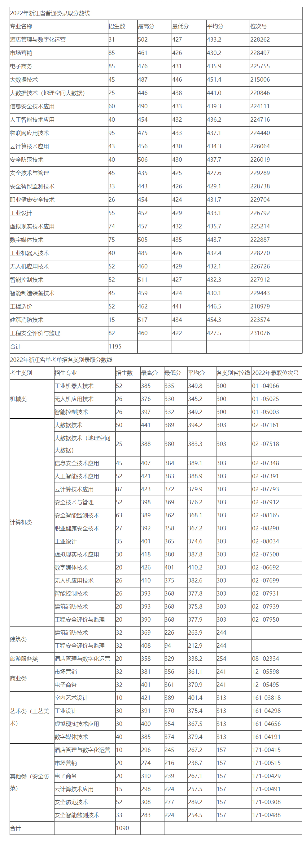 浙江安防職業技術學院2022年錄取分數線.jpg