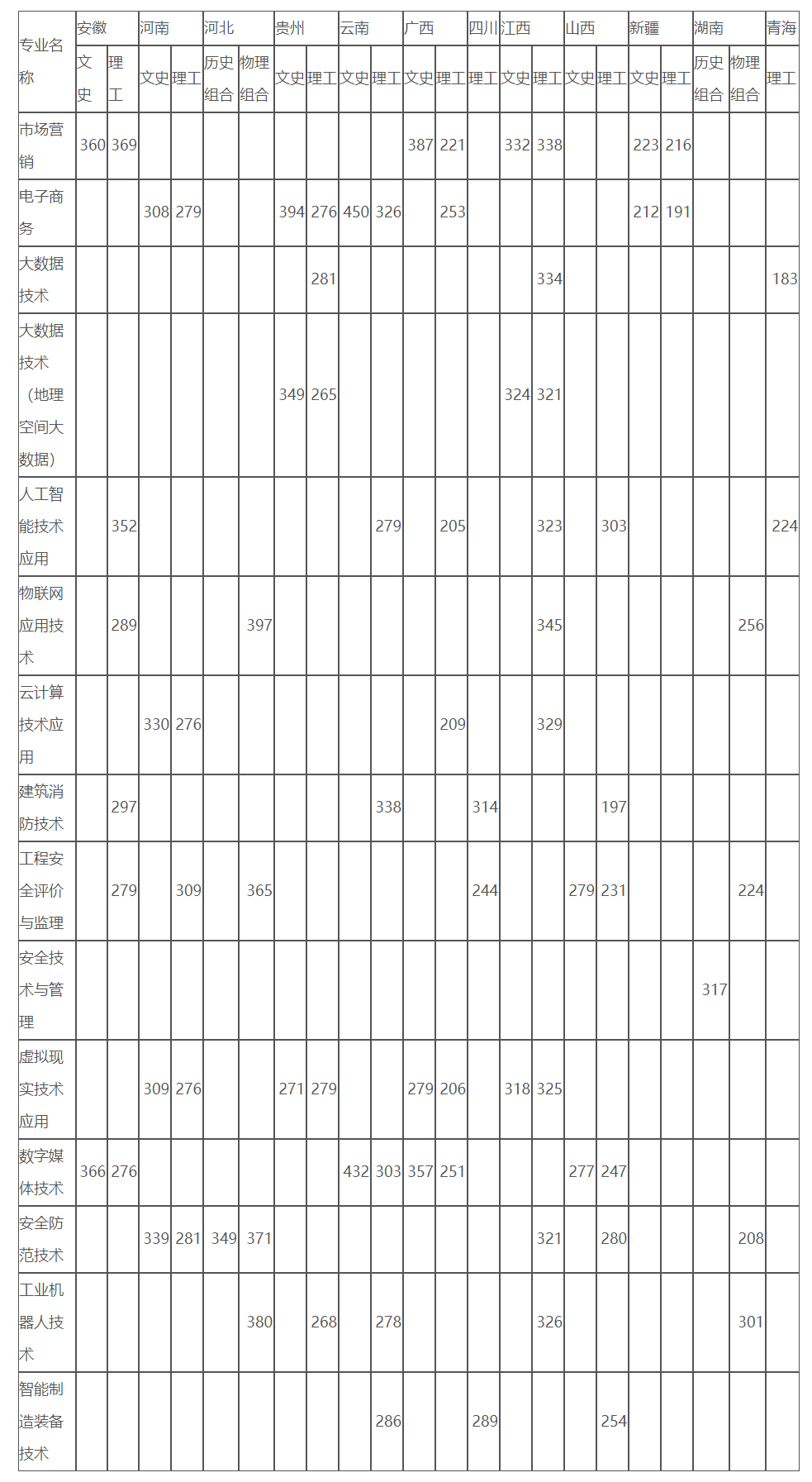 浙江安防職業技術學院2022年錄取分數線1.jpg