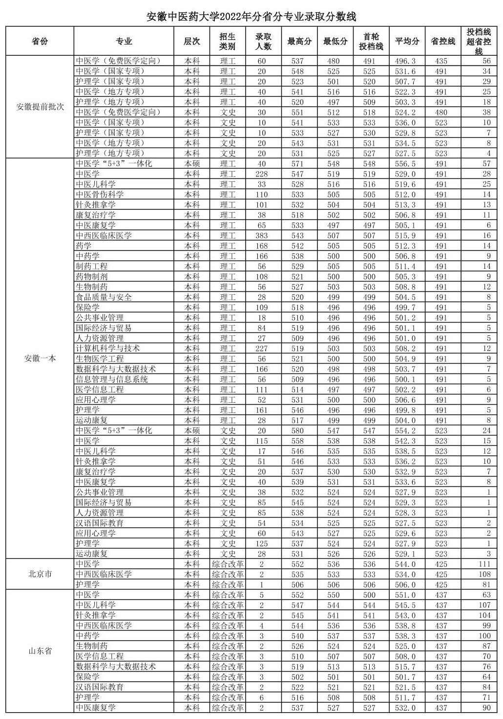 安徽中醫藥大學2022年分省分專業錄取分數線-1.jpg