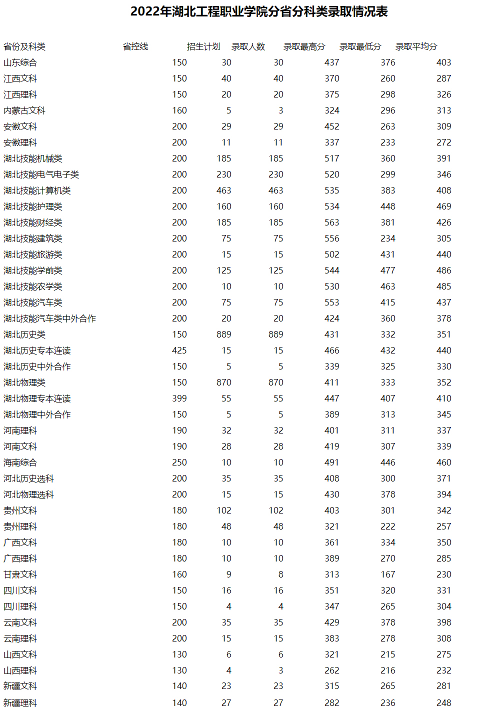 湖北工程職業學院2022年分省分科類錄取情況表.jpg