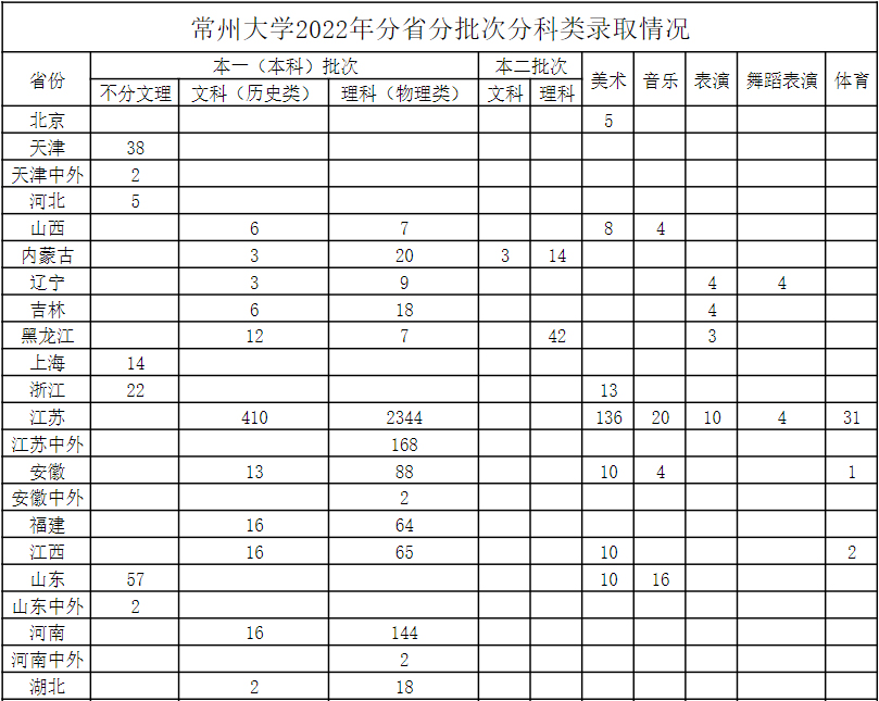 常州大學2022年分省分批次分科類錄取情況-1.jpg