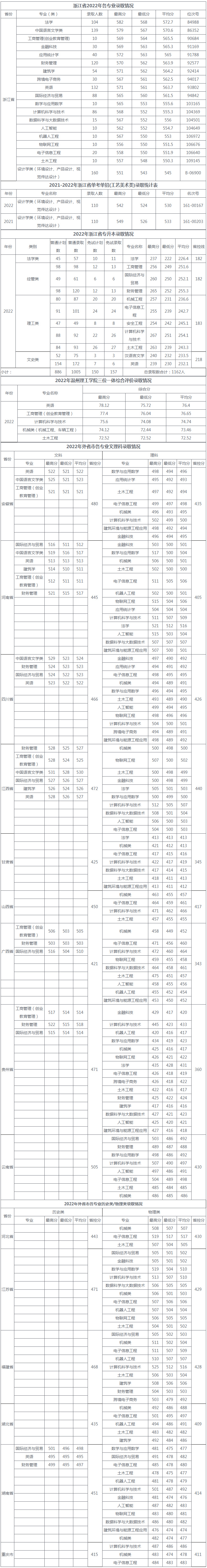 溫州理工學院2022年各省各專業錄取情況.jpg