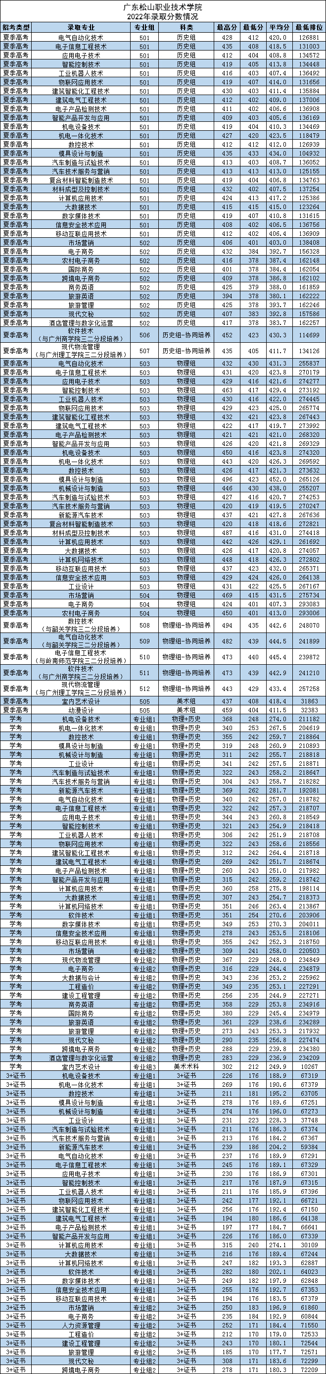 廣東松山職業技術學院2022年錄取分數.jpg