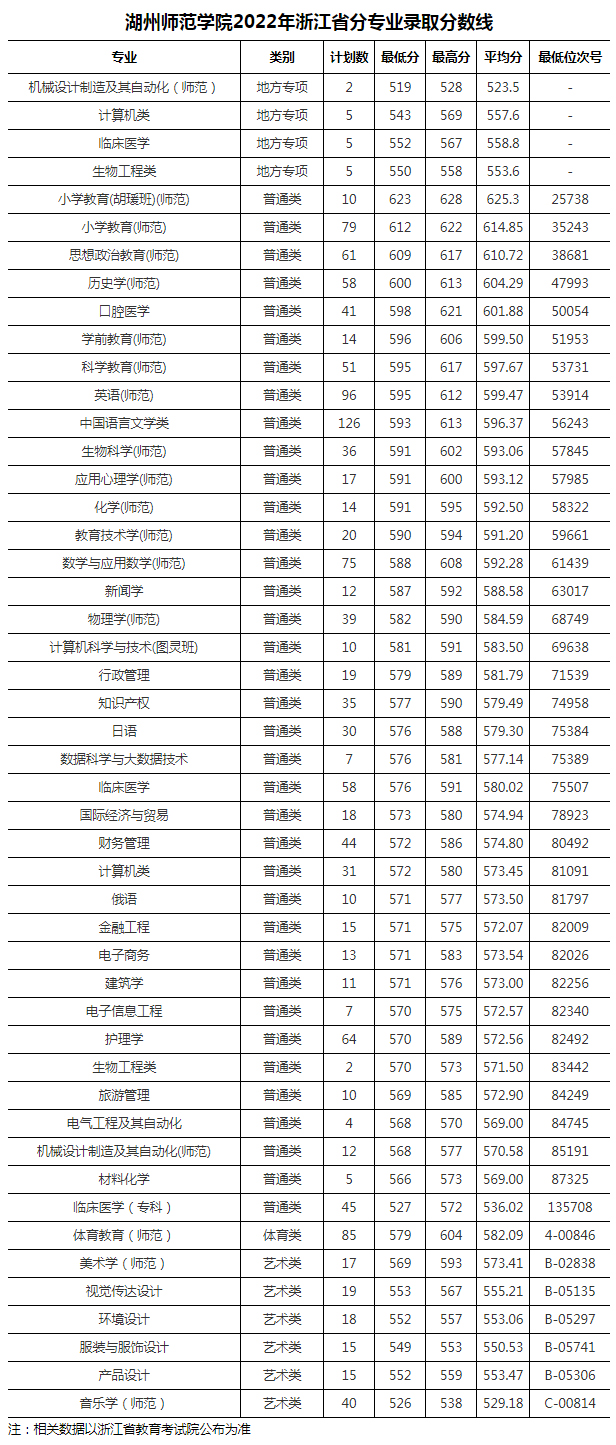 湖州師范學院2022年浙江省分專業錄取分數線.jpg