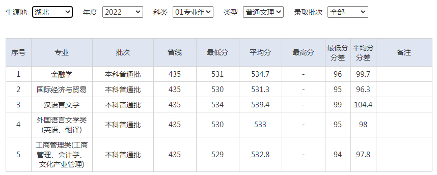 武漢輕工大學2022年錄取分數線（湖北）（理工）.jpg