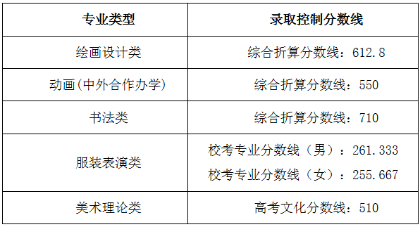 湖北美術學院2022年普通本科招生錄取控制分數線（湖北）.jpg