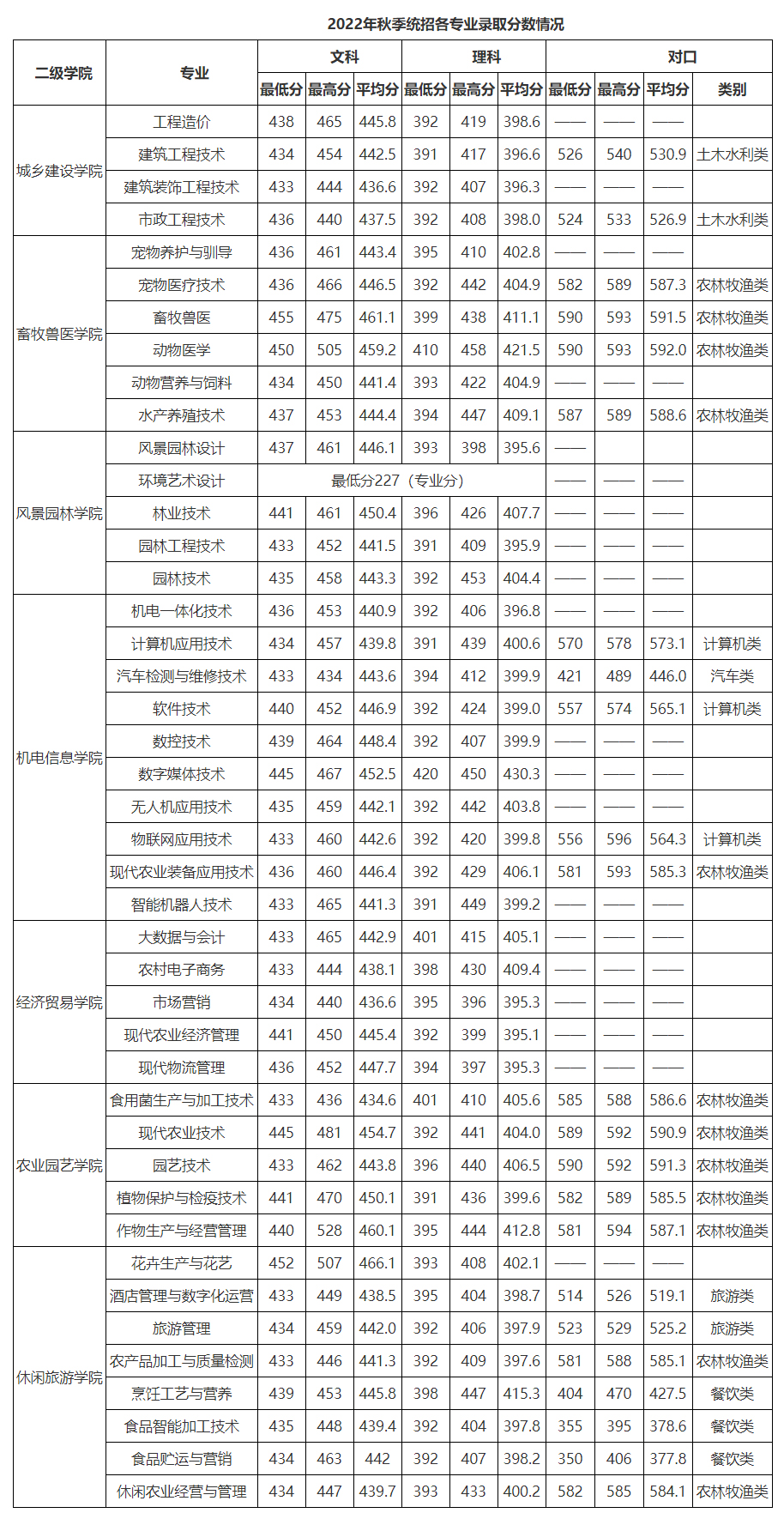 成都農業科技職業學院2022年錄取分數情況.jpg