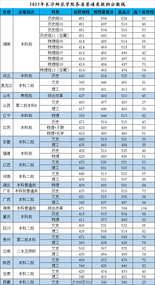 長沙師范學院2022年錄取分數線-1.jpg