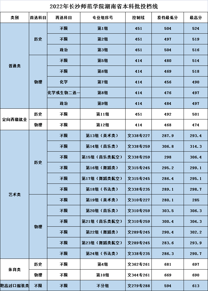 長沙師范學院2022年錄取分數線-2.jpg