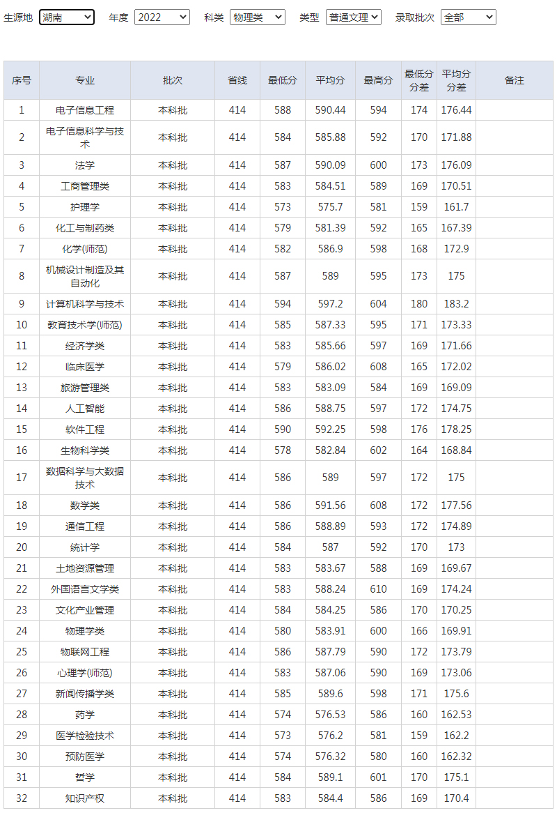 湖南師范大學2022年錄取分數線（湖南）（物理類）（普通文理）.jpg