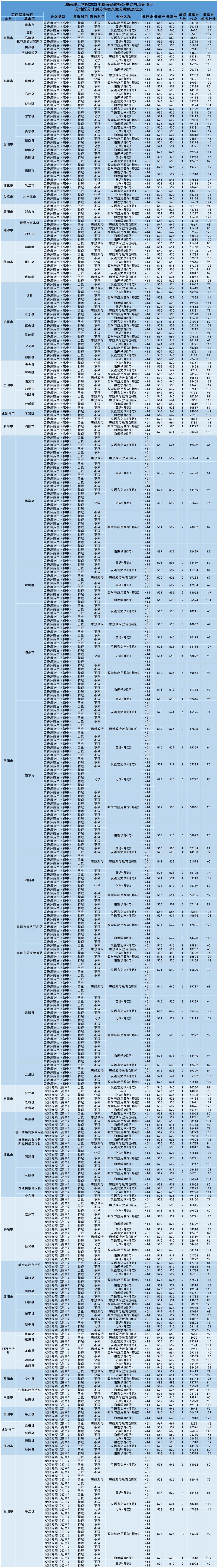 湖南理工學院2022年湖南省教師公費定向培養項目分地區分計劃分專業錄取分數線及位次.jpg