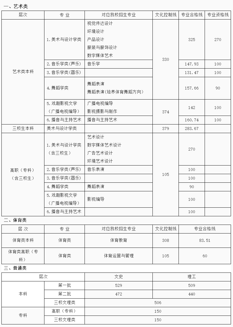 江西省2022年高招錄取控制分數線及南昌理工學院專業對照目錄 - 填報指導 - 南昌理工學院招生信息.png