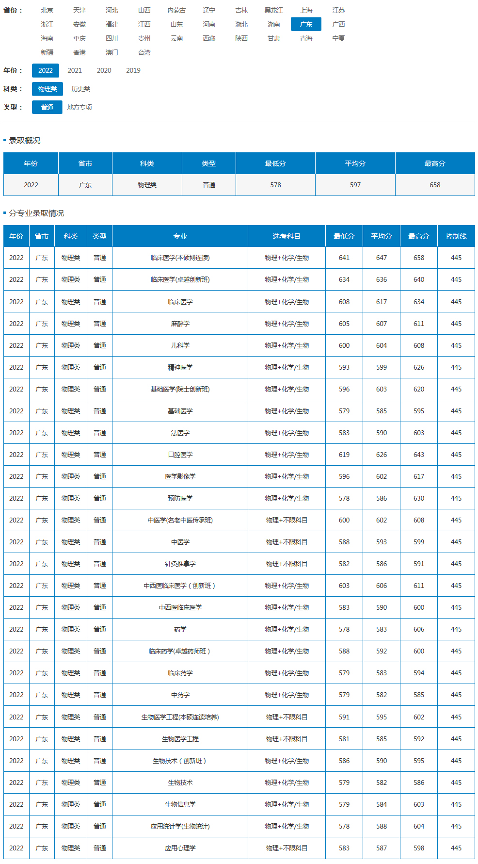 南方醫科大學2022年招生計劃（廣東）（物理類）（普通）.jpg