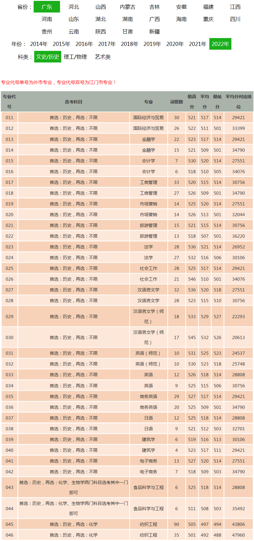 五邑大學2022年錄取分數線（廣東）.jpg