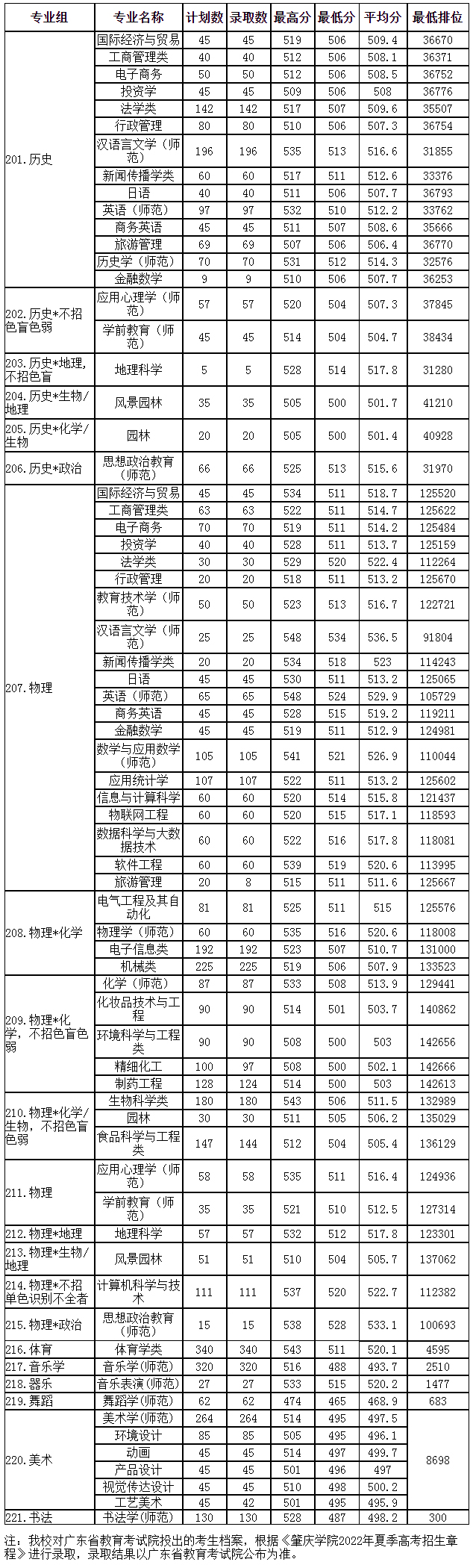 肇慶學院2022年普高廣東省各專業錄取情況.jpg