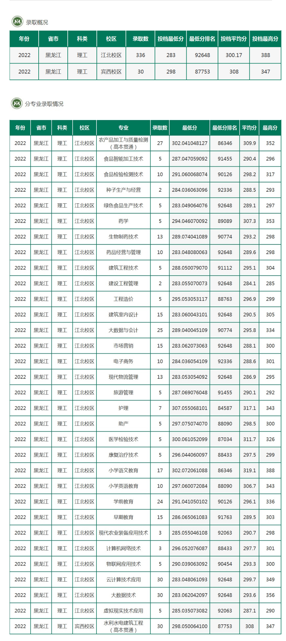 黑龍江農墾職業學院2022年錄取分數線.jpg