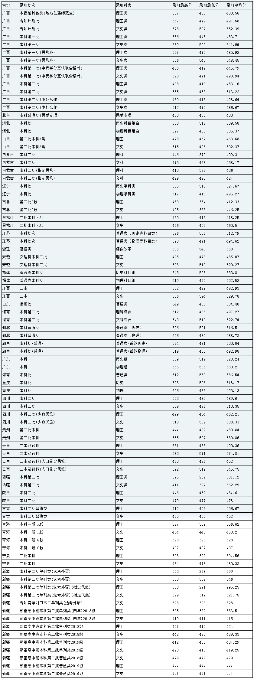 廣西民族大學2022年普通類分省分批次錄取分數情況表.jpg