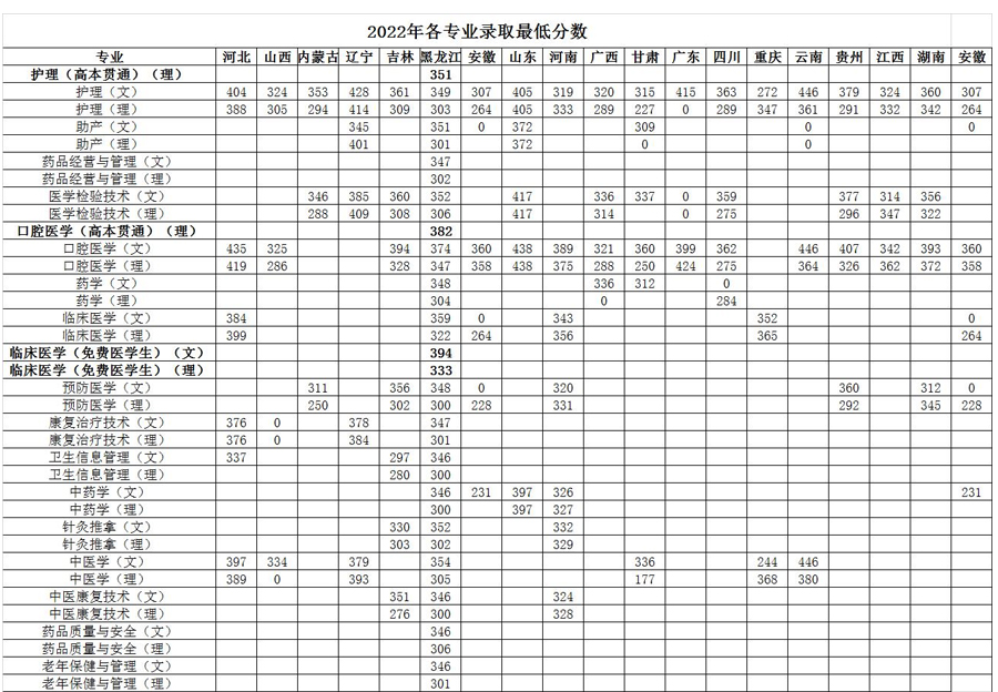 黑龍江護理高等?？茖W校2022年各專業錄取最低分數一覽表.jpg