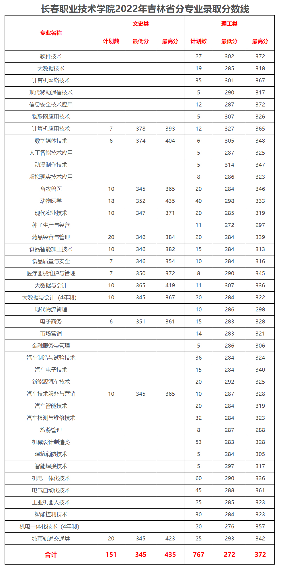 長春職業技術學院2022年錄取分數統計表.jpg