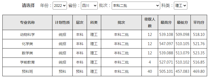 西南民族大學2022年錄取分數線（四川）（本科二批）（理工）.jpg