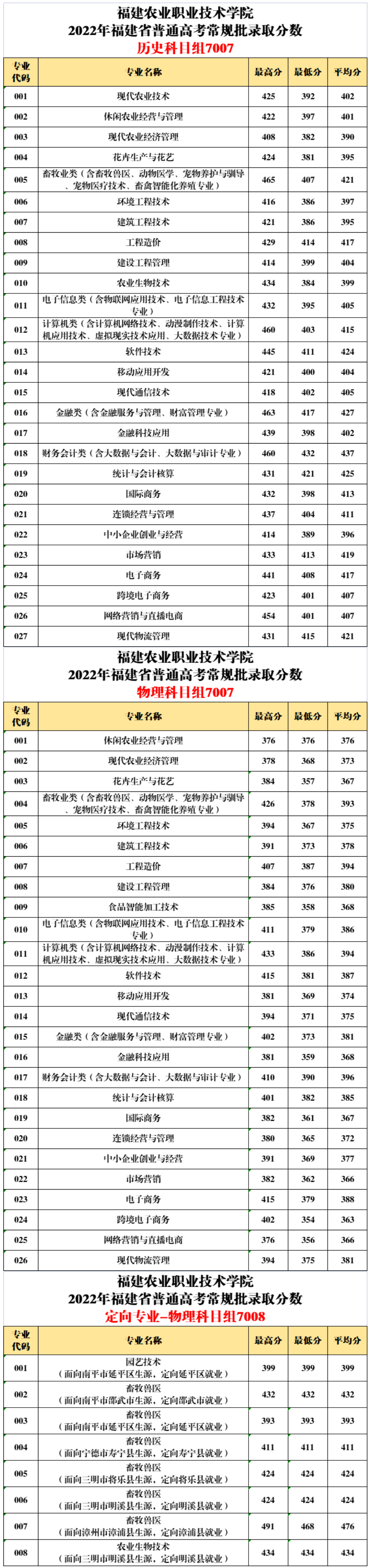 福建農業職業技術學院2022年錄取分數.jpg