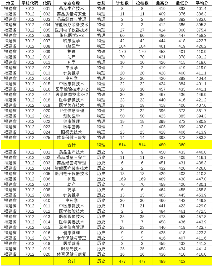 福建衛生職業技術學院2022年錄取分數線.jpg