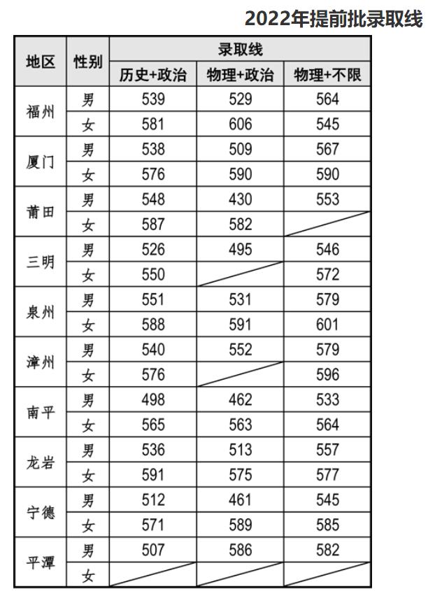 福建警察學院2022年各批次錄取線1.jpg