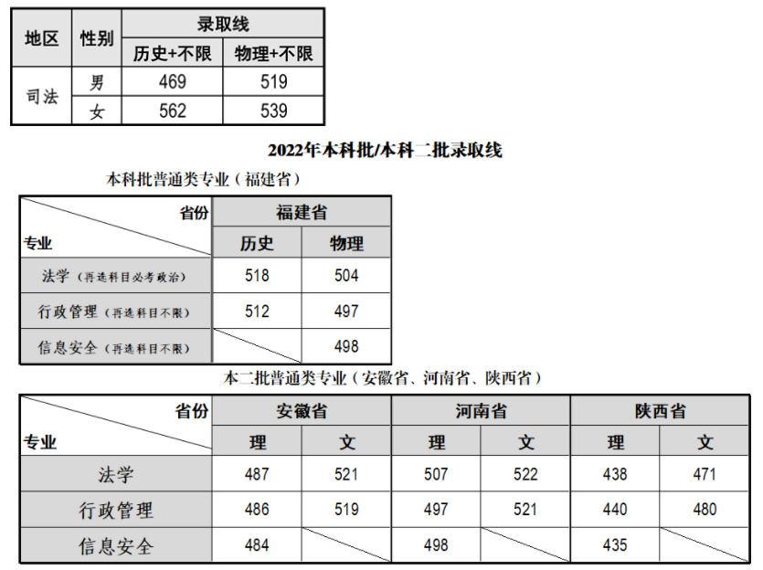 福建警察學院2022年各批次錄取線.jpg