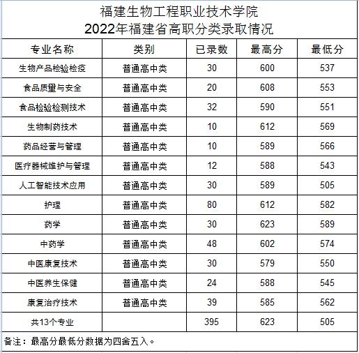 福建生物工程職業技術學院2022年錄取情況.jpg