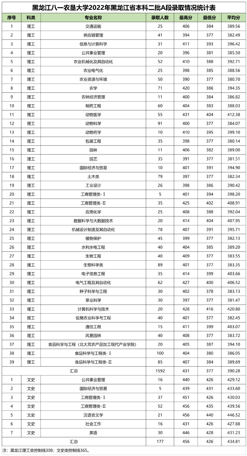 黑龍江八一農墾大學2022年黑龍江省二批A段（普通類）分專業錄取分數線.jpg