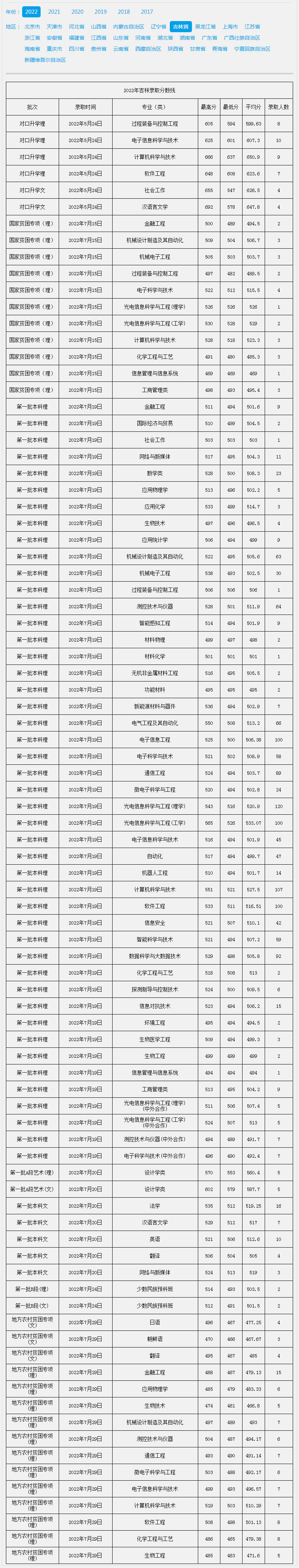 長春理工大學2022年吉林錄取分數線.jpg