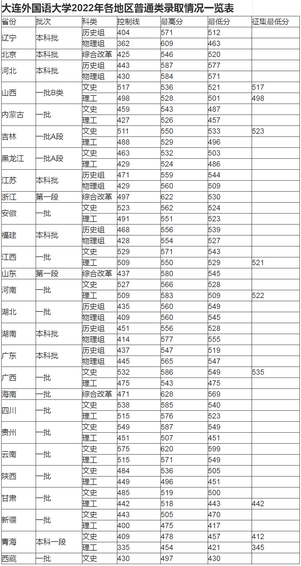 大連外國語大學2022年各地區普通類錄取情況一覽表.jpg