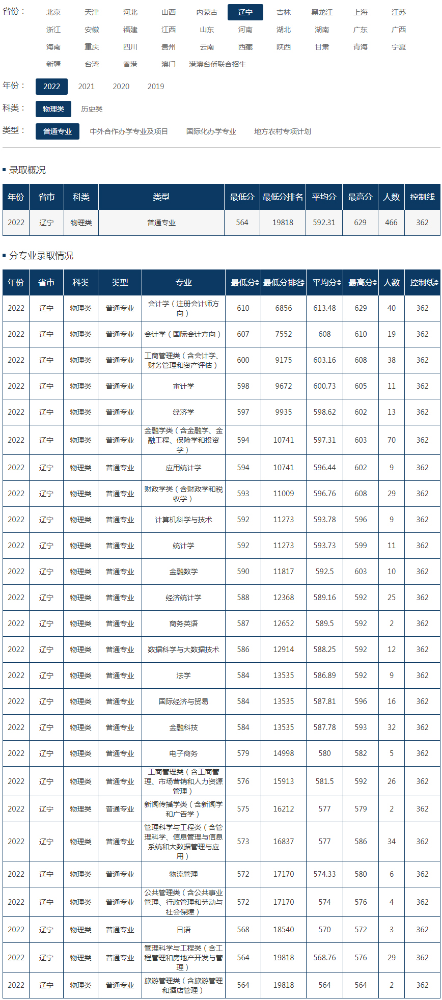 東北財經大學2022年錄取分數線（遼寧）（物理類）（普通專業）.jpg