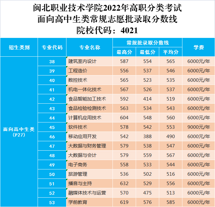 閩北職業技術學院2022年高職分類考試常規批錄取分數線（面向高中生類）.jpg