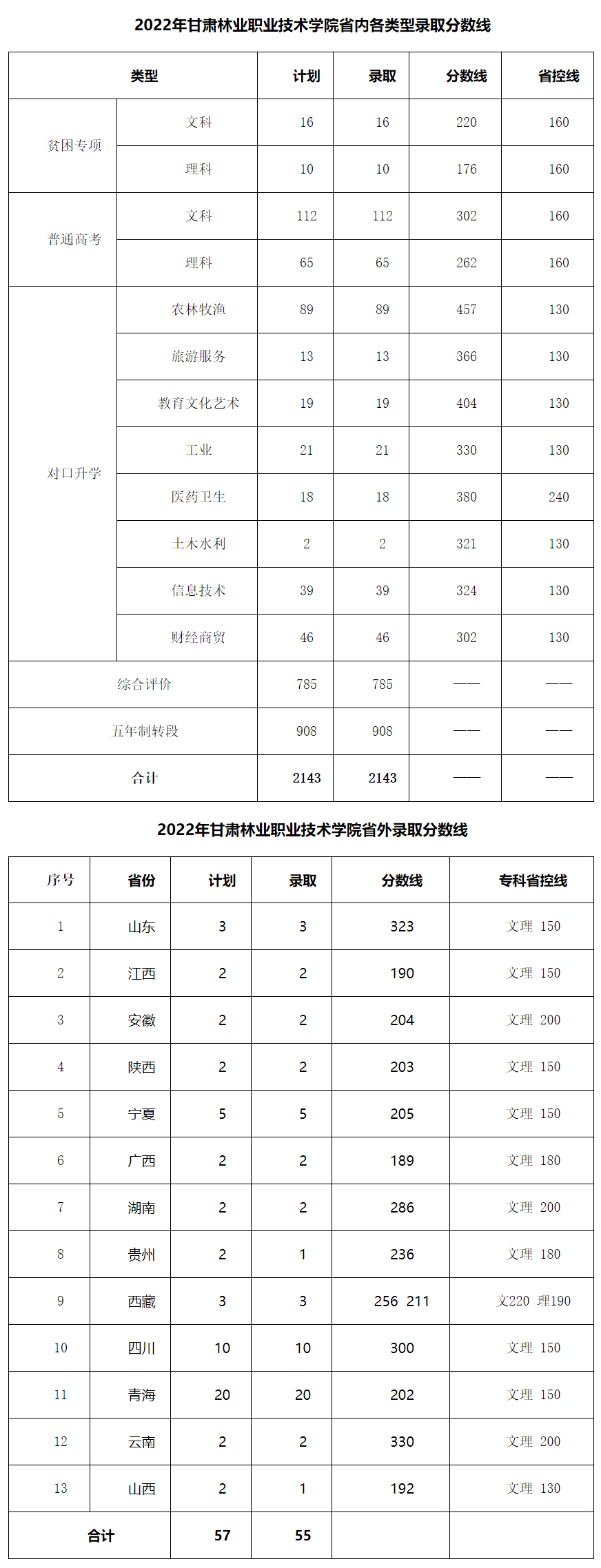 甘肅林業職業技術學院2022年錄取分數.jpg