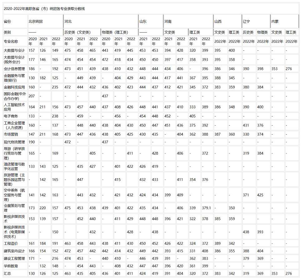 北京財貿職業學院2020-2022年高職各?。ㄊ校┙y招各專業錄取分數線.jpg
