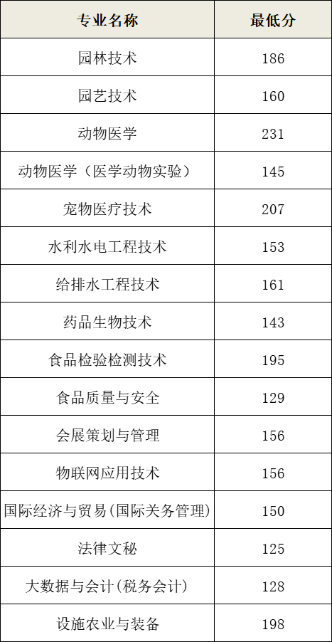 北京農業職業學院2022年錄取分數線.jpg