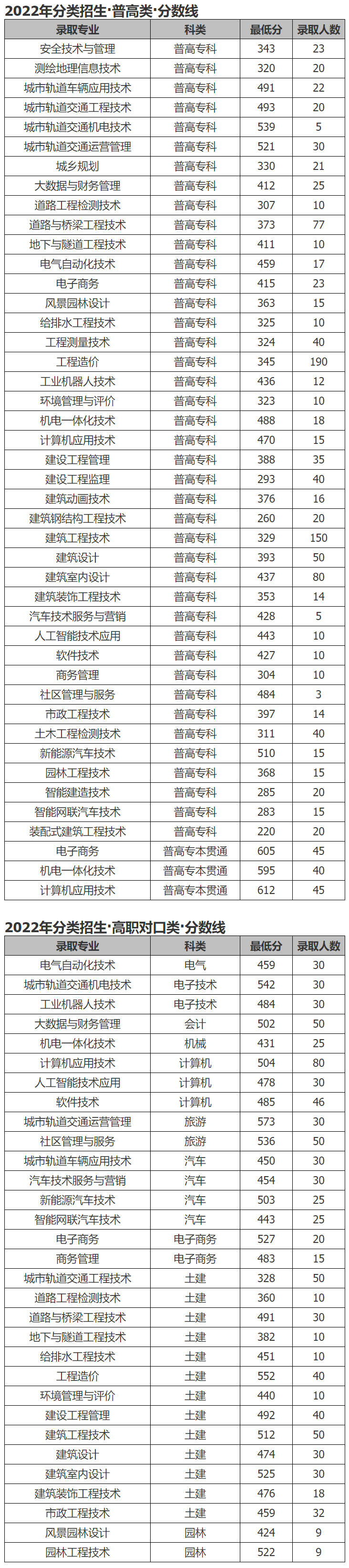 重慶建筑工程職業學院2022年分類考試招生錄取分數線.jpg