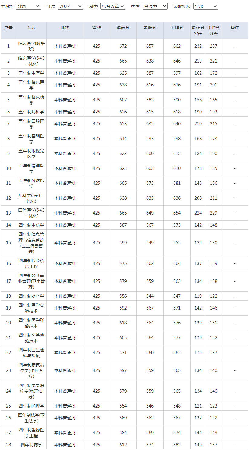 首都醫科大學2022年錄取分數線（北京）（綜合改革）（普通類）.jpg