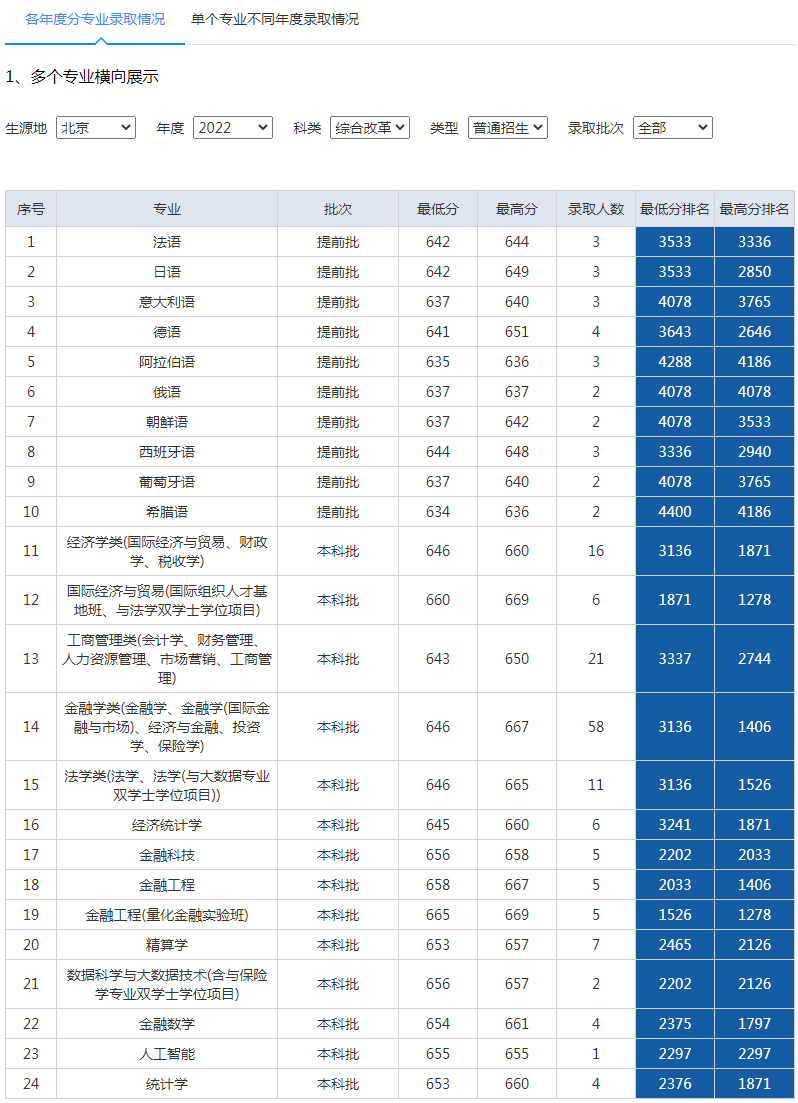 對外經濟貿易大學2022年錄取分數線（北京）（綜合改革）（普通招生）.jpg