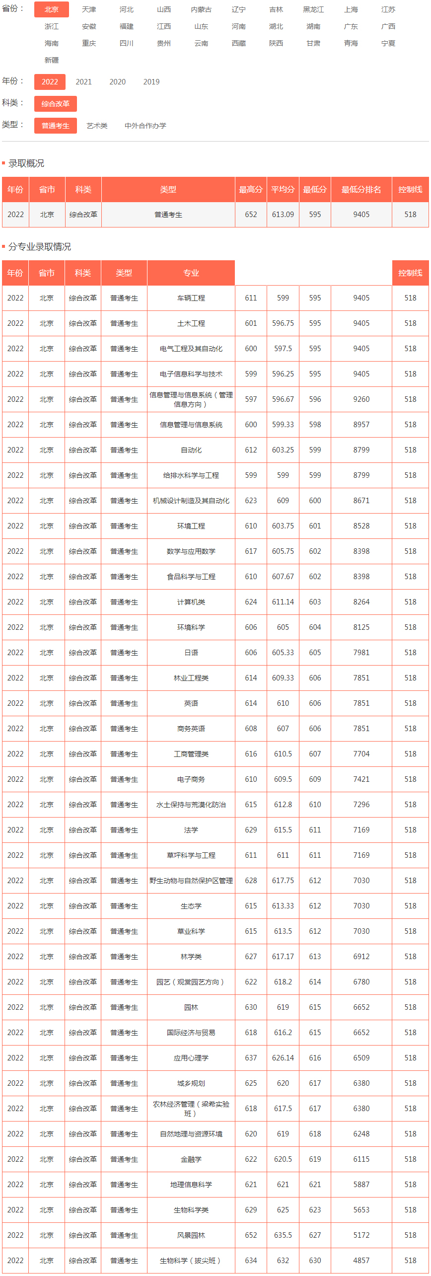 北京林業大學2022年錄取分數線（北京）（綜合改革）（普通考生）.jpg