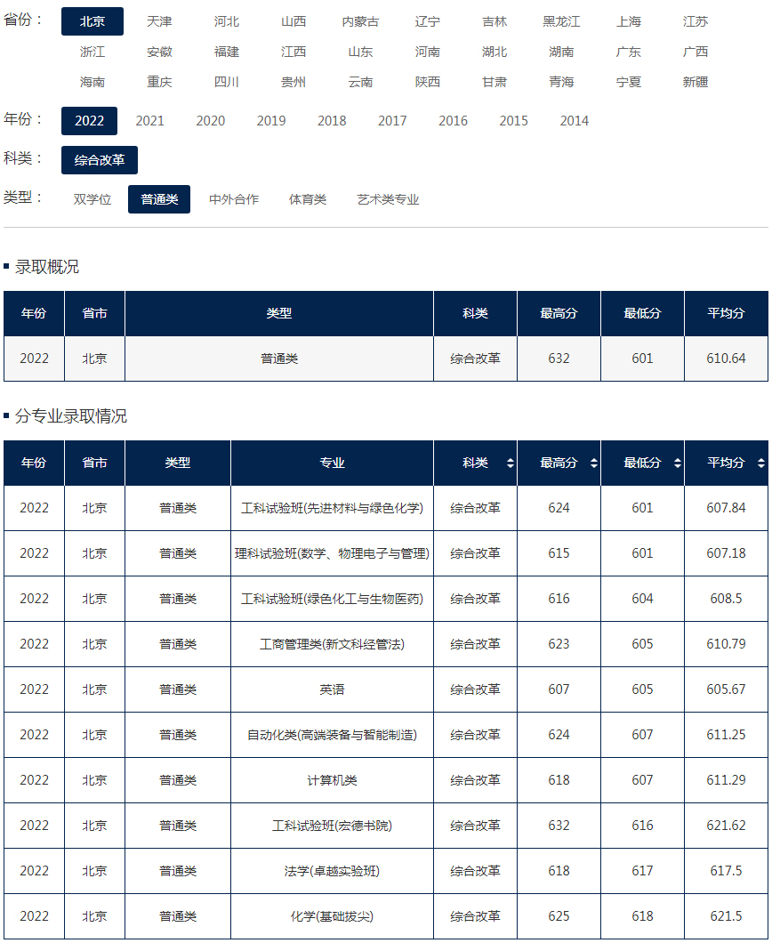 北京化工大學2022年錄取分數線（北京）（綜合改革）（普通類）.jpg