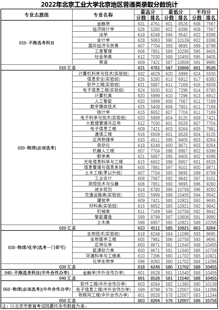 北京工業大學2022年北京地區普通類錄取分數統計.jpg