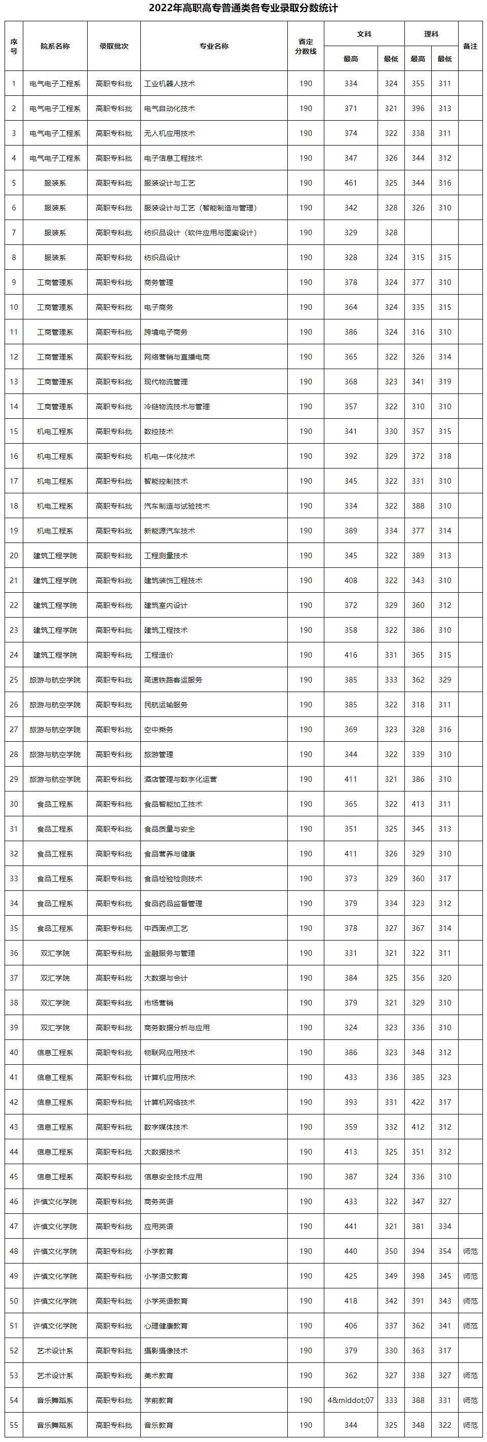 漯河職業技術學院是2022年錄取分數.jpg