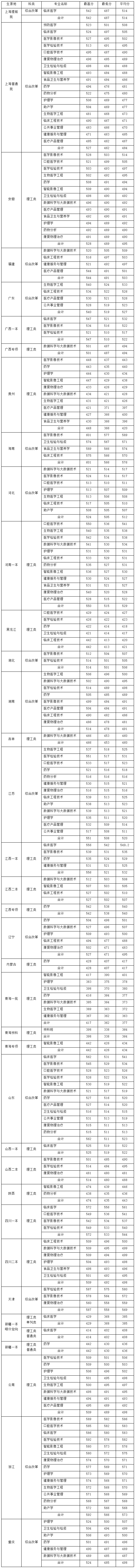 上海健康醫學院2022年秋季本科錄取分數.jpg