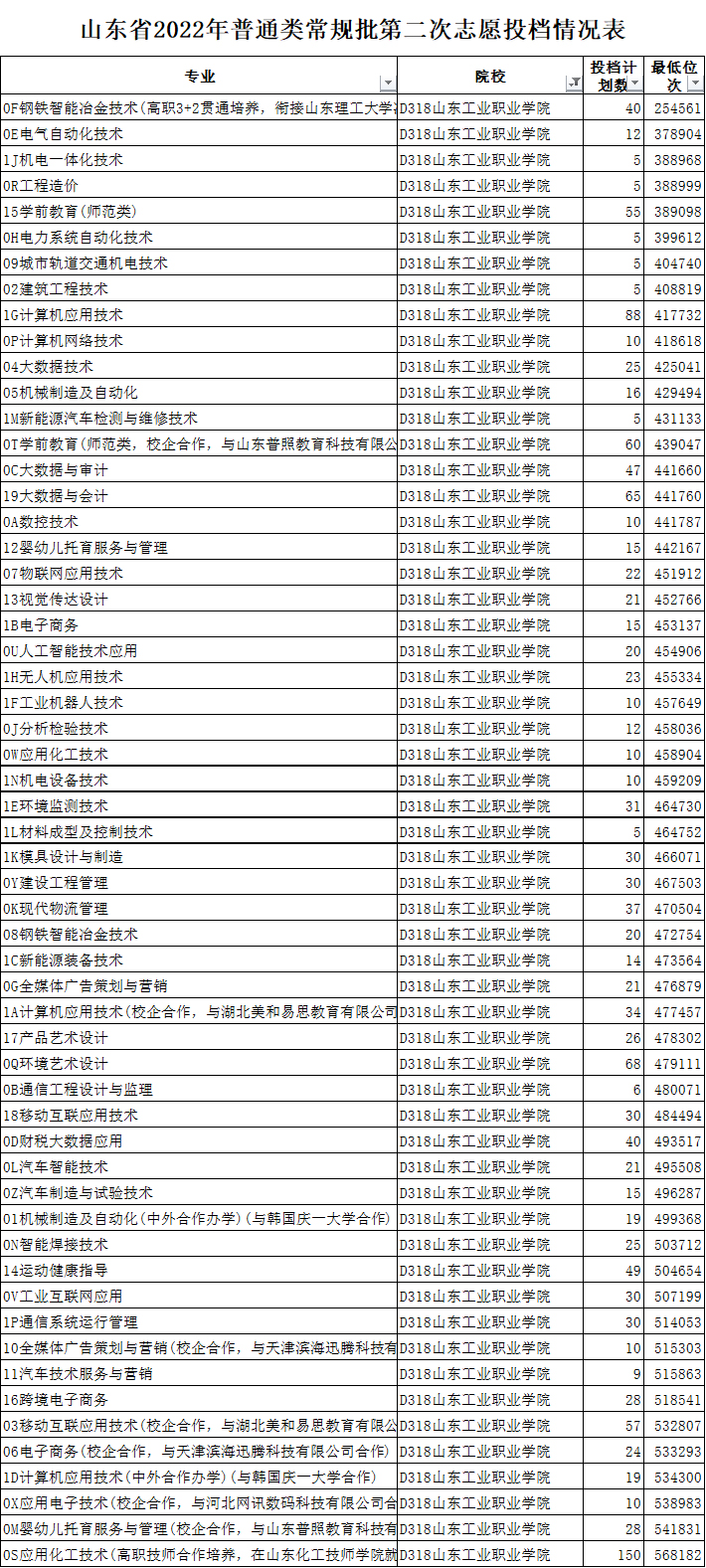 山東工業職業學院2022年錄取情況統計表.jpg