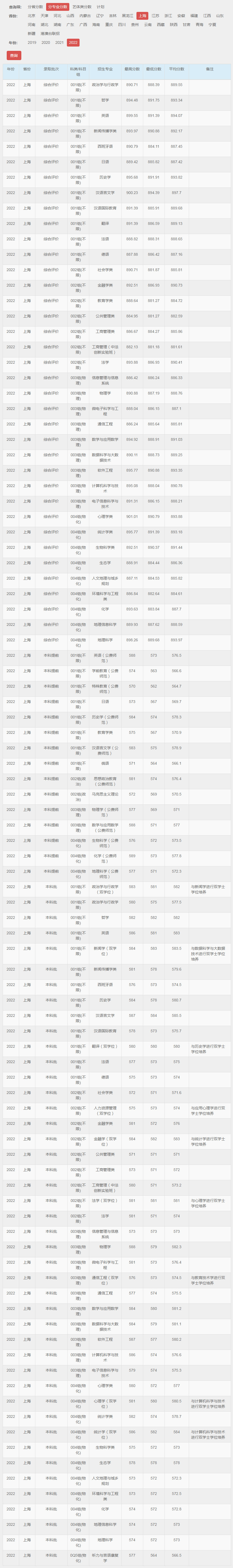 華東師范大學2022年錄取分數線（上海）（分專業分數）.jpg