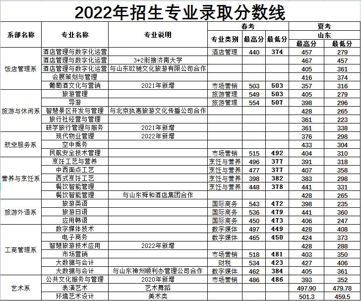 山東旅游職業學院2022年秋季統考招生專業錄取分數情況表.jpg